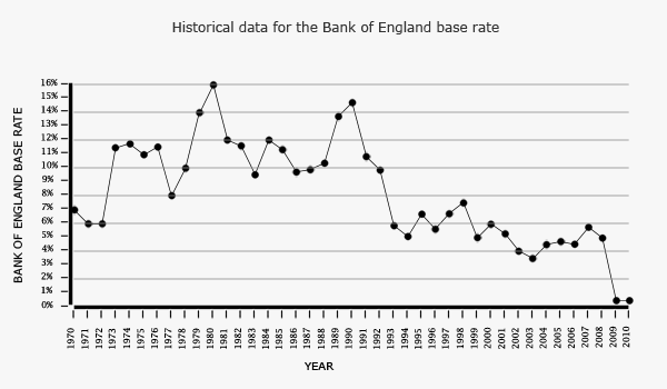 Bank of England base rate graph